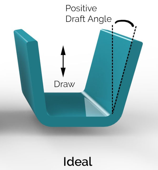Draft refers to angle added to the vertical surfaces of a plastic part