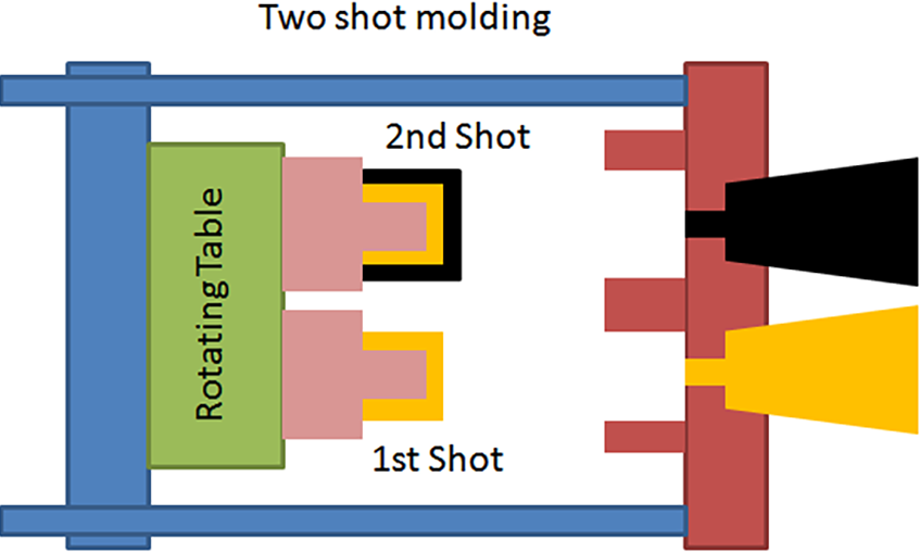 2K molding process produces a part with two distinct sections.