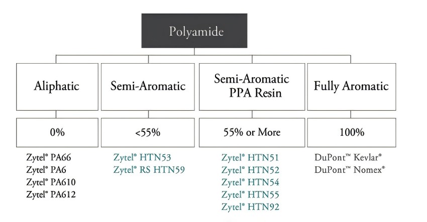 PPA plastic, high-performance engineering plastic belonging to the polyamide family.
