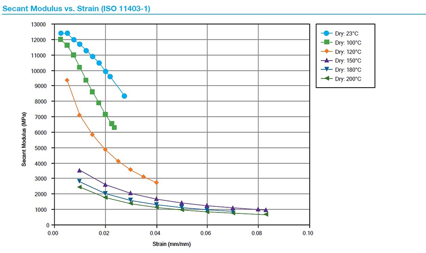 For polyamides (PPA), a specific point on the stress-strain curve can vary depending on the exact formulation and processing of the material.