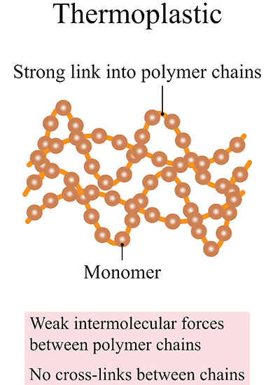 Thermoplastics be melted, shaped, and cooled multiple times