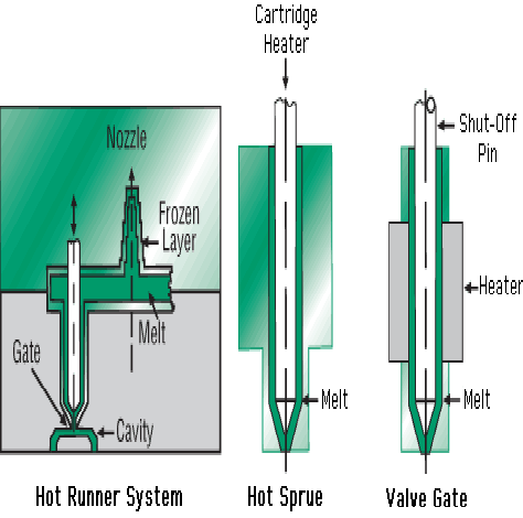 Hot-Sprue-Valve-Gate Hot Sprue Valve Gate is ideal for thin walled or clear cosmetic parts
