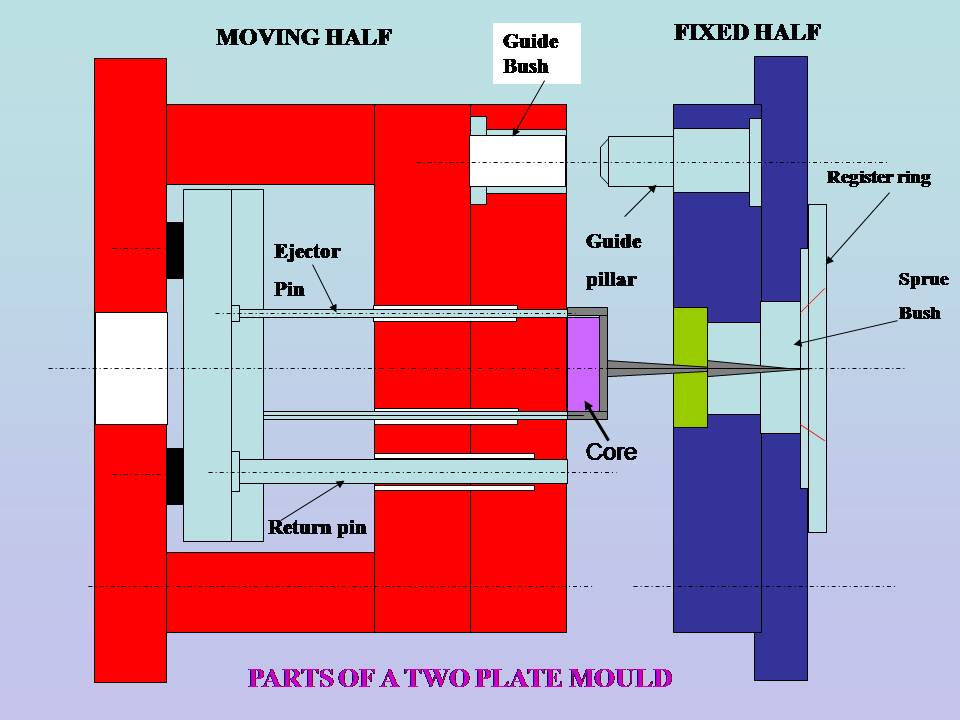 2-plate mold includes the Return Pin, Sprue, Ejector Guide Pin, Guide Pin, and Guide Bushing, each serving a specific function.