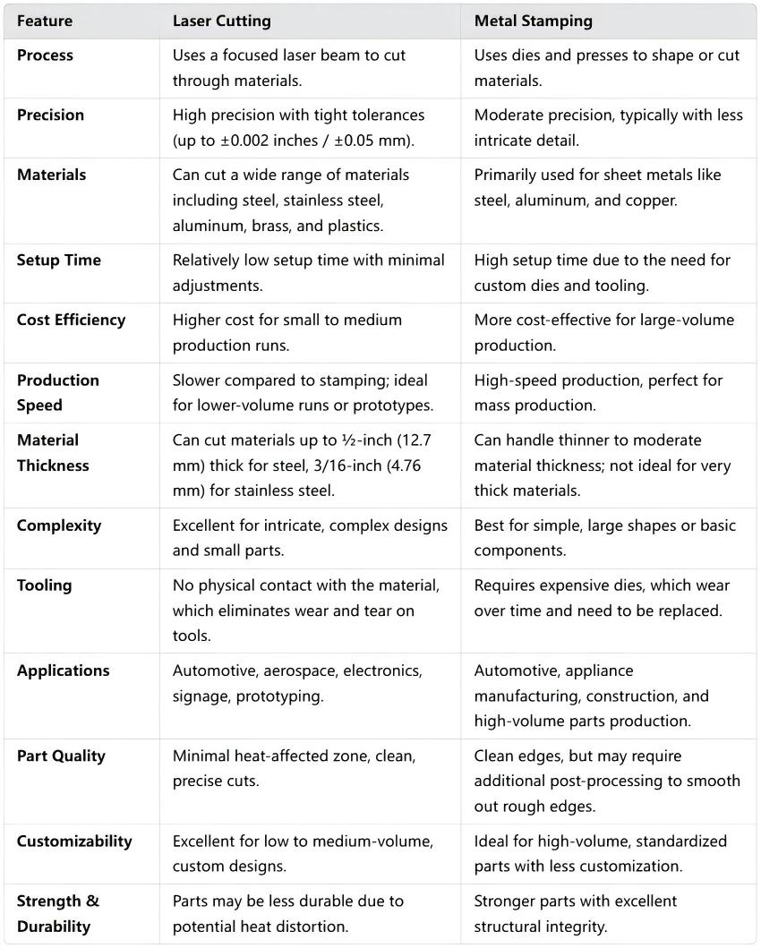 a comparison table highlighting the key differences between Laser Cutting and Metal Stamping: