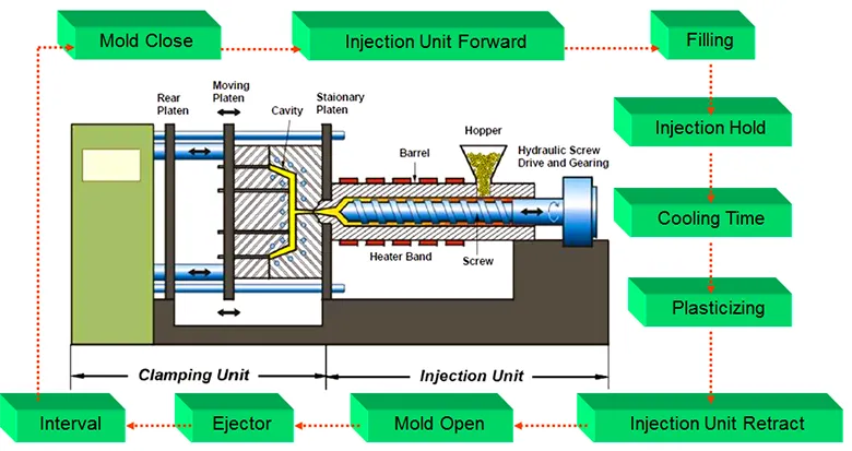 ABS plastic injection moulding process diagram showing key stages: drying, melting, injection, cooling, and ejection.