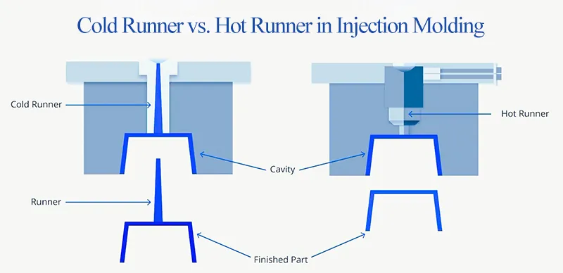 Comparison diagram of cold runner and hot runner systems in injection moulding showing flow channels and parting lines