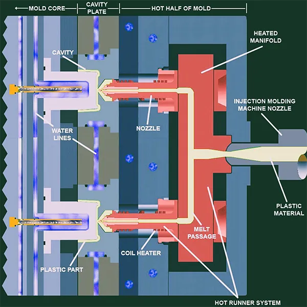 Diagram showing the construction of a hot runner system in an injection mould, including manifold, nozzles, heaters, and temperature control units
