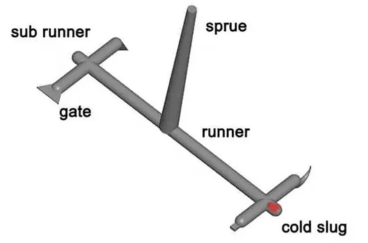A standard runner system includes the sprue (main runner), branch or secondary runners (sub-runners)