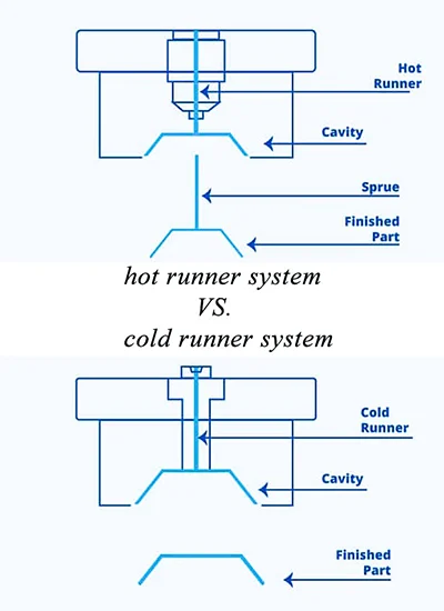 Comparison diagram showing differences between hot runner and cold runner injection moulding systems
