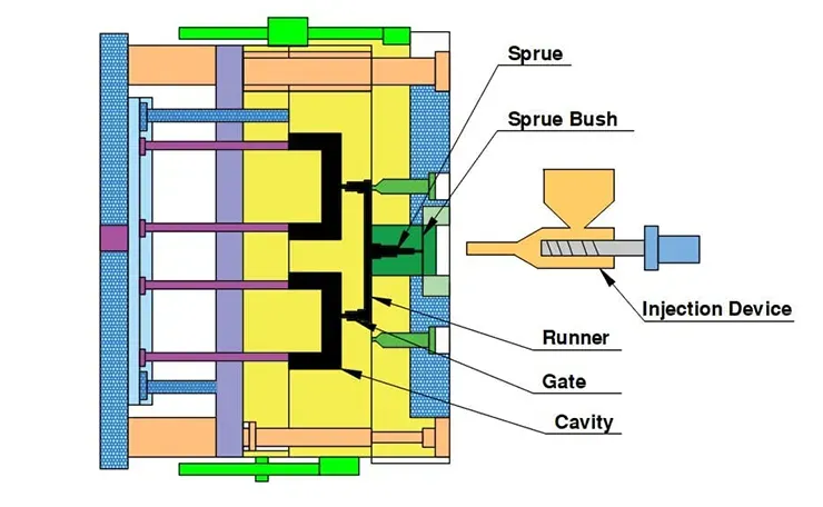 Runner system in injection mold showing sprue, runners, and gates for directing molten plastic flow.