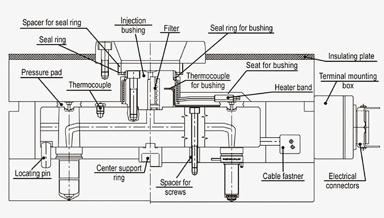 Diagram showing the construction of a hot runner system for injection moulding, including manifold, nozzles, and heating elements