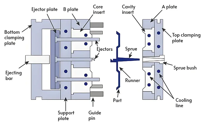 major-mold-components-plastic-injection-mould Structural components of a plastic injection mold including mold base, core, cavity, and ejector system