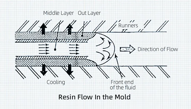 Molten plastic flowing through a mold during the injection molding process.