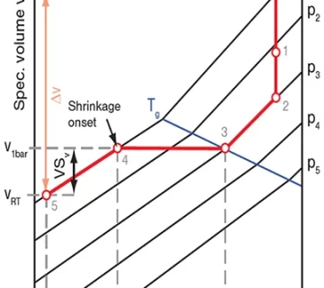Pressure Volume Temperature diagram showing plastic shrinkage behaviour in injection moulding