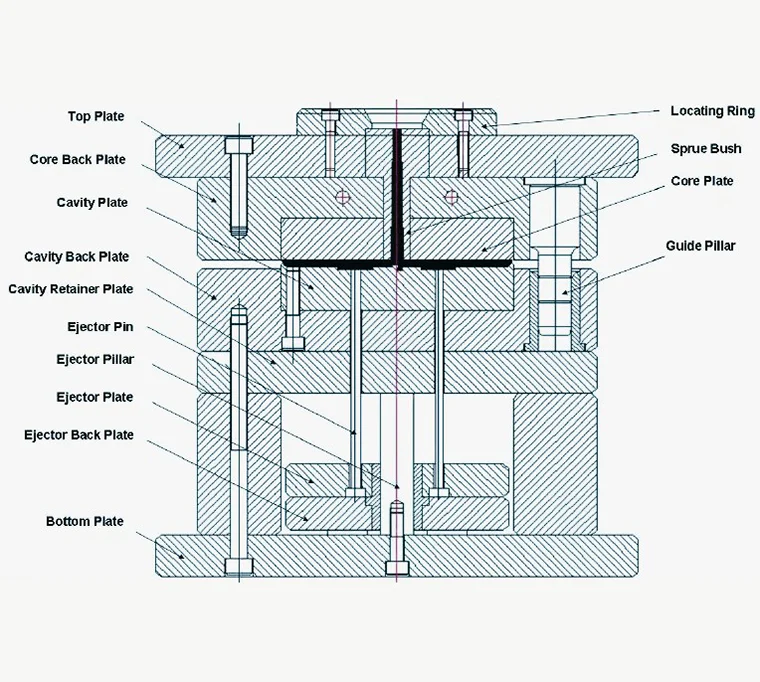 structure-of-plastic-injection-mould Diagram showing the detailed structure of a plastic injection mould including core, cavity, runner, sprue, and ejector pins