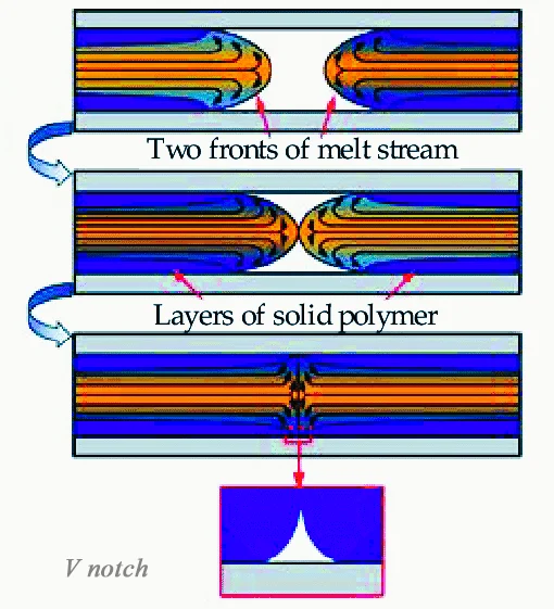 v-notch-causes-weld-lines V notch in molten plastic causing weld line defect in injection molded part