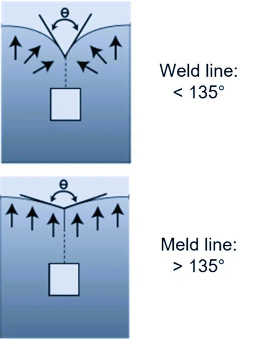 Diagram showing the formation of weld lines and meld lines due to convergence angle in injection molding
