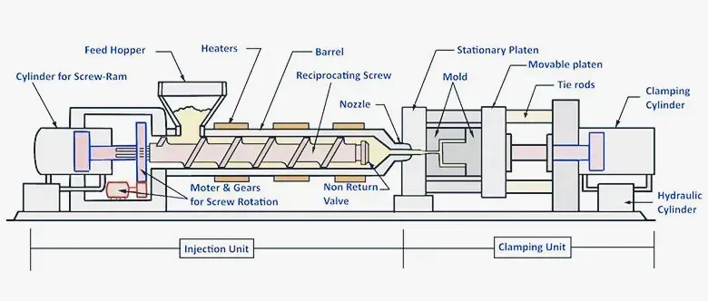 Step-by-step injection molding process diagram