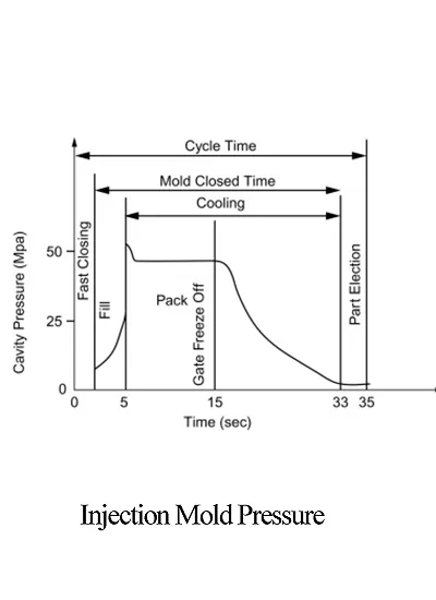 Injection molding machine applying pressure to mold plastic parts